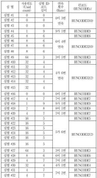 Table  2.  The  example  of  RUNCODE  Encoding