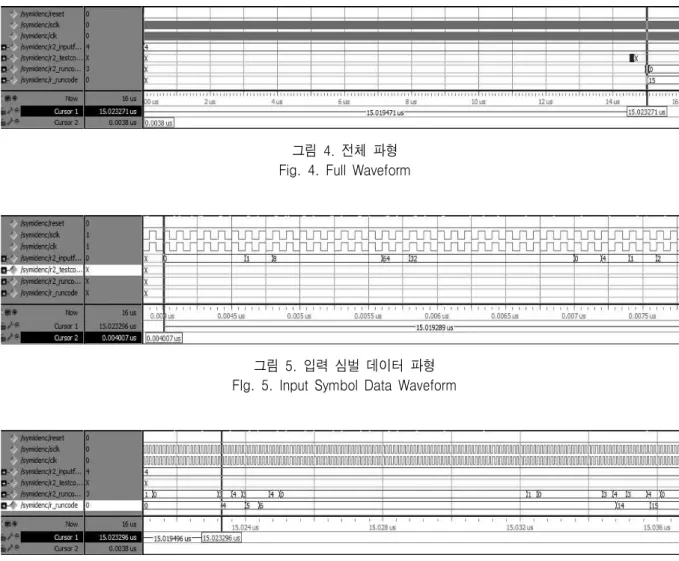 그림  5.  입력  심벌  데이터  파형 FIg.  5.  Input  Symbol  Data  Waveform
