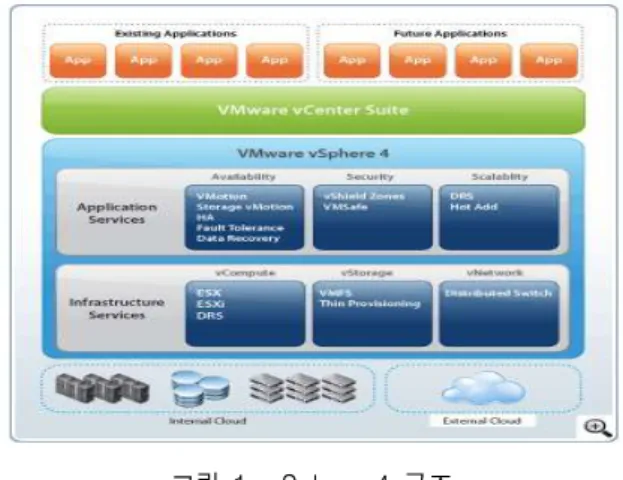 그림  1.  vSphere  4  구조 Fig.  1.  Structure  of  the  vSphere  4