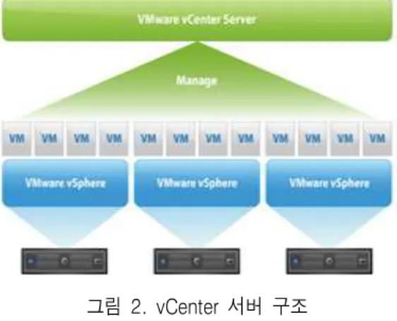 그림  2.  vCenter  서버  구조 Fig.  2.  Structure  of  the  vCenter  Server