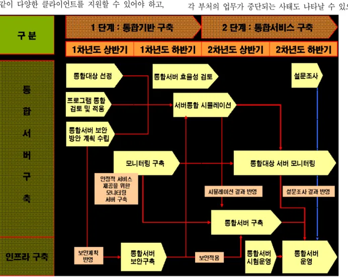 그림  5.  서버통합  로드맵     Fig.  5.  Server  Integration  Roadmap 다. 따라서 서비스 관련 플랫폼을 최적화 한 후,  응용프로그램을 최적화 하고,  서비스 거래 및 이용을 위하여 서비스 접근 기반의 최적화가 단계적으로 적용이 되어야 한다 [5]