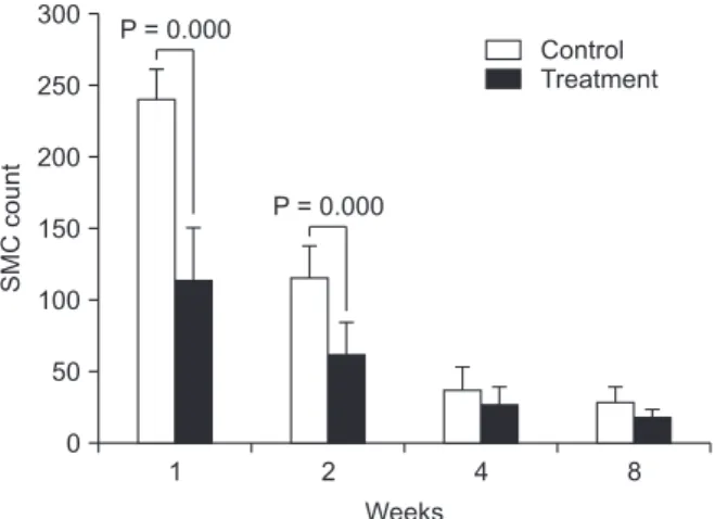 Fig. 6. Mean smooth muscle cell (SMC) counts were signifi­