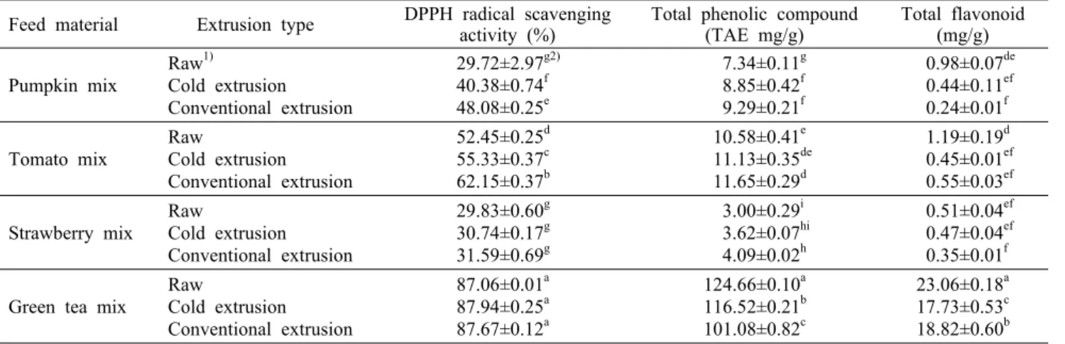 Table 2. Antioxidant activity of extruded rice with vegetables