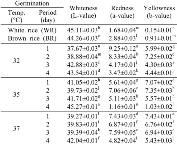 Table 1. Changes in the color of Monascus pilosus (305-9)  cultivated white rice, brown rice, and germinated brown rice during different germination temperatures and periods