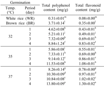Table 4. Changes in the total polyphenol and flavonoid contents  (mg/g) of Monascus pilosus (305-9) cultivated white rice, brown  rice, and germinated brown rice during different germination  temperatures and periods