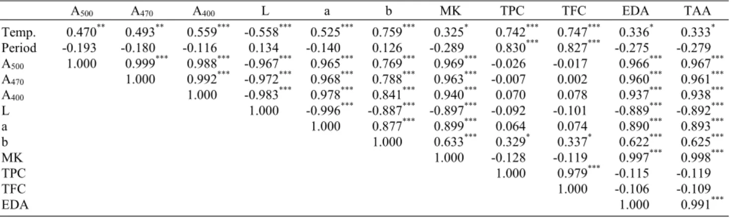 Table 6. Correlation coefficients among Monascus  pigments, color, monacolin K content, and antioxidant activity of Monascus pilosus (305-9) cultivated white rice, brown rice, and germinated brown rice during different germination temperatures and periods