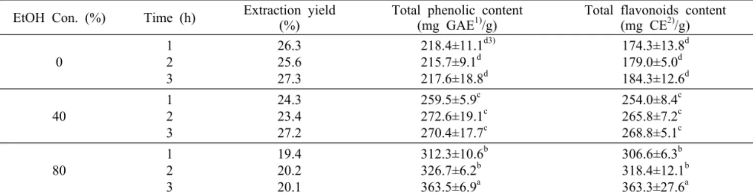 Table 2. Extraction yield, total phenolic, and flavonoid contents of U. pumila L. extracts EtOH Con