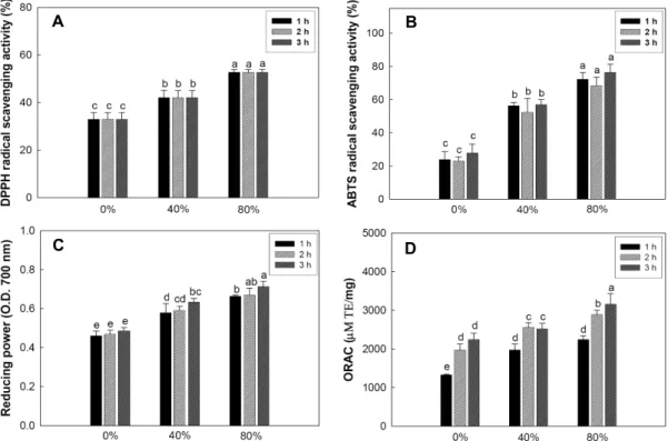 Fig. 1. Antioxidant activities of various extracts from U. pumila L. DPPH radical scavenging activity (A), ABTS radical scavenging  activity (B), reducing power (C), and oxygen radical absorbing capacity (ORAC) (D)