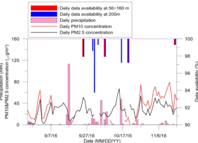 Fig. 3. Daily precipitation, PM10&amp;PM2.5 concentration and data availability of wind lidar.