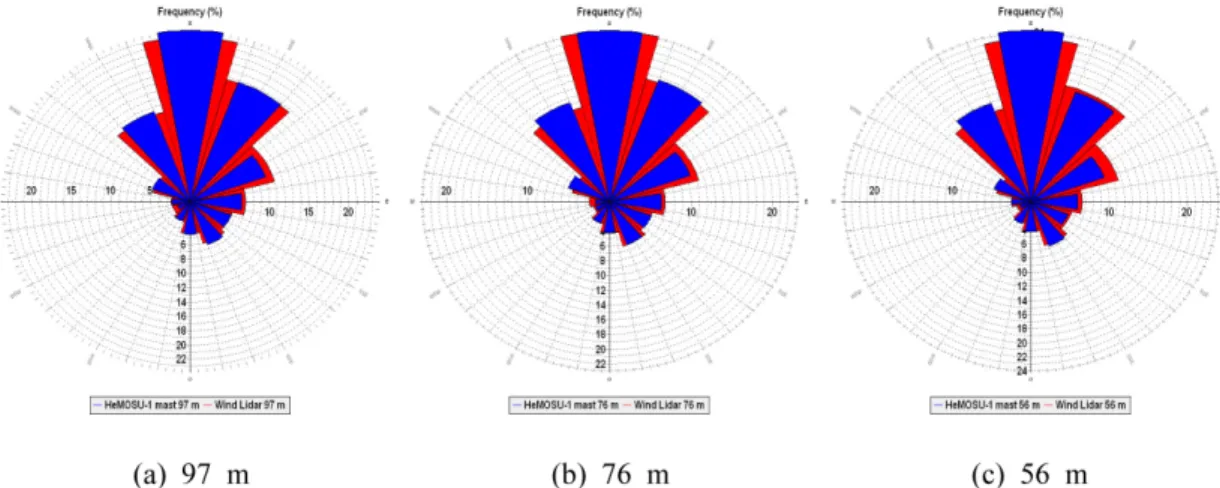 Fig. 10. Comparison of wind direction frequency between HeMOSU-1 mast and lidar.