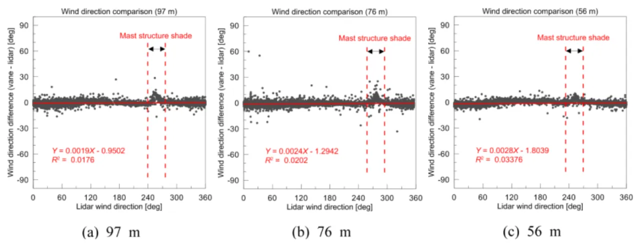Table 4. Mean wind direction difference between HeMOSU-1 mast and lidar at each height ( ε dir