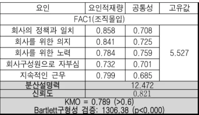 Table 7.  The  results  of  confirmatory  factor  analysis