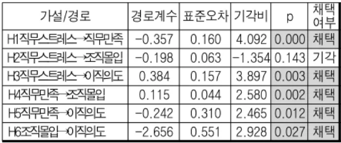 Table 8.  The  results  of  hypothesis  tests