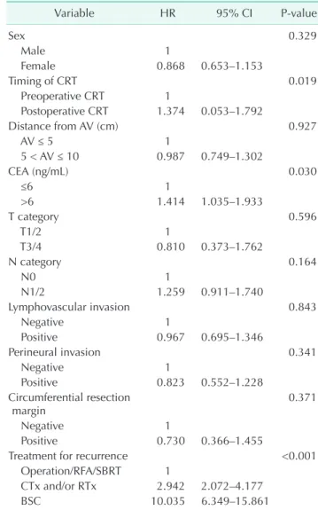 Table 4. Multivariate analysis of factors associated with  5-year recurrence-free survival after treatment for a first  re-currence of rectal cancer