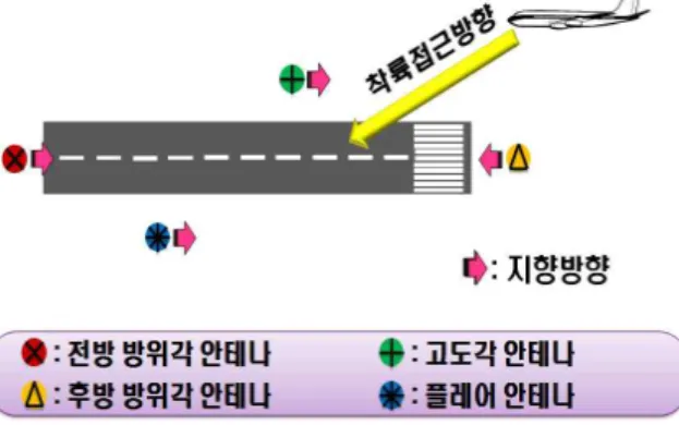 그림 1. MLS  안테나의  설치위치와  지향방향 Fig. 1. Location  and  bore-sight  of  MLS  antennas.