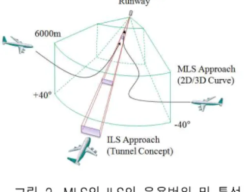 그림 3. MLS와  고정위성업무  간  주파수간섭  시나리오