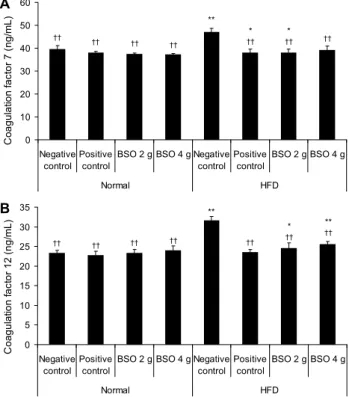 Fig. 4. Effects of Bokbunja seed oil (BSO) in mice fed normal chow or high fat diet on the plasma release of serotonin and  thromboxane B2