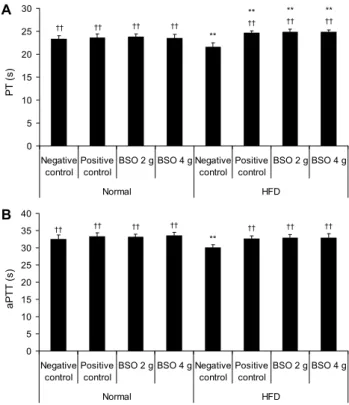 Fig. 5. Effects of Bokbunja seed oil (BSO) in mice fed normal chow or high fat diet on the prothrombin time (PT) and activated partial thromboplastin time (aPTT)