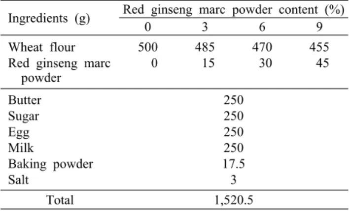 Table 1. Formula for preparation of the muffins with red ginseng marc powder