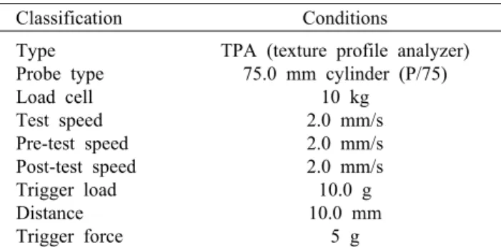 Table 2. Operation conditions of texture analyzer Classification Conditions Type Probe type Load cell Test speed Pre-test speed Post-test speed Trigger load Distance Trigger force