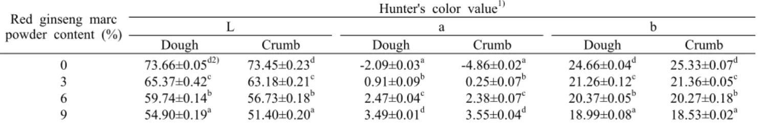Table 7. Color characteristics of muffins as affected by red ginseng marc powder Red ginseng marc 