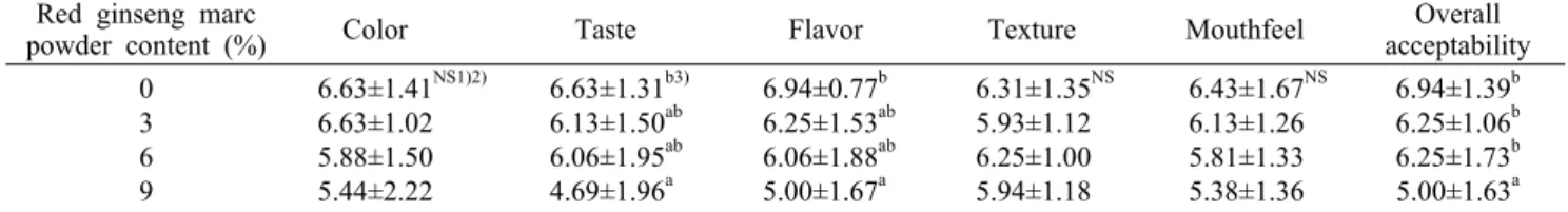 Table 9. Sensory evaluation of muffins containing different amount of red ginseng marc powder Red ginseng marc 