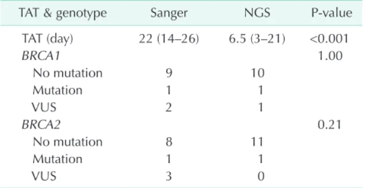 Fig. 2. An example of the pedi- pedi-gree charts for a patient with  BRCA1 mutation. ca, cancer.