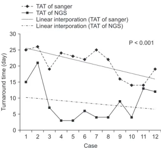 Fig. 3. Turnaround time (TAT) between next-generation se- se-quen c ing (NGS) and Sanger sese-quencing