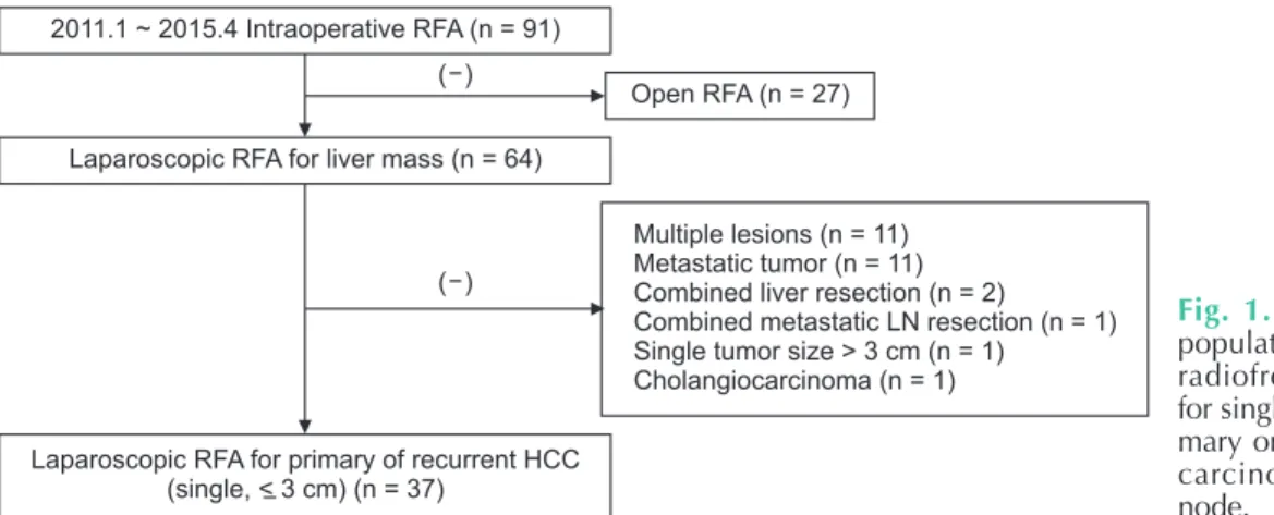 Fig. 1. Flowchart of the study  pop ulation. Patients undergoing  radio frequency ablation (RFA)  for single, small (≤3 cm), and  pri-mary or recurrent hepa to cellular  car cinoma (HCC)