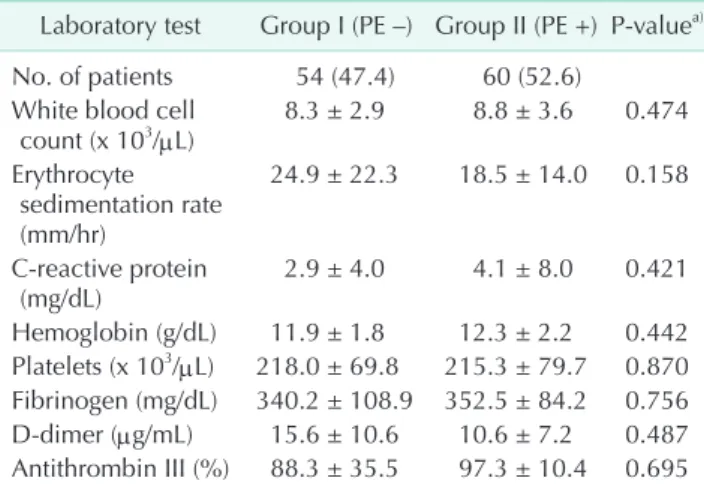 Table 3. Multiple logistic regression analysis of clinical risk  factors for pulmonary embolism