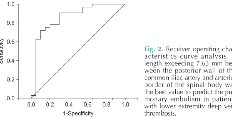 Fig. 2. Receiver operating char- char-ac teristics  curve  analysis.  A  length exceeding 7.63 mm  bet-ween the posterior wall of the  com mon iliac artery and anterior  bor der of the spinal body was  the best value to predict the  pul-mo nary embolism in