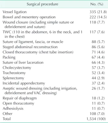 Table 1. Number of surgical procedures based on surgeon  operation records