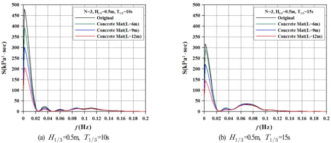 Fig. 17. Spatial distribution of pore water pressure ratio according to the length of concrete mat in case of z = 0.75 m, N = 3, H 1/3 = 0.5 m, T 1/3 = 10 s.