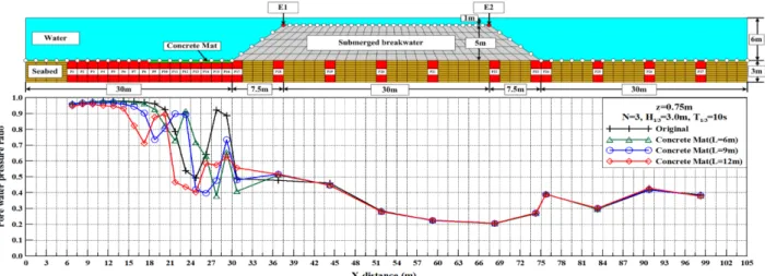 Fig. 19. Spatial distribution of pore water pressure ratio according to the length of concrete mat in case of z = 0.75 m, N = 3, H 1/3 = 3.0 m,  T 1/3 = 15 s.