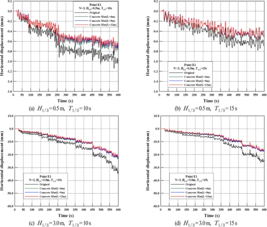 Fig. 2. Time history of horizontal displacements according to variations of significant wave height, period and the length of concrete mat for  N = 3.