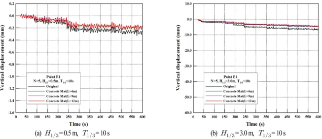 Fig. 5. Time history of vertical displacements according to variations of significant wave height and the length of concrete mat for N = 5.