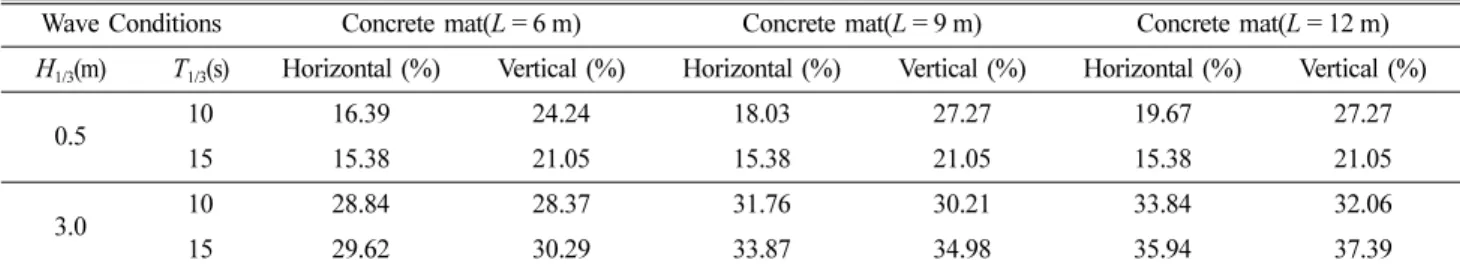 Fig. 6. Comparison of time histories of displacement between regular and irregular waves according to concrete mat(L = 12 m) for N = 3.