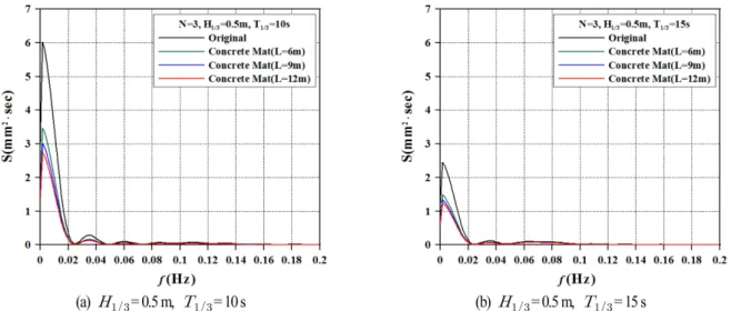 Fig. 7. Horizontal displacement spectrum at point E1 according to variations of significant wave height, period and the length of concrete mat for  N = 3.