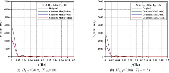 Fig. 11. Time history of pore water pressures according to variations of significant wave height, period and the length of concrete mat for z = 0.75 m, N = 3.