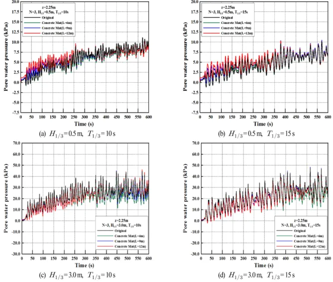 Fig. 12. Time history of pore water pressures according to variations of significant wave height, period and the length of concrete mat for z = 2.25 m, N = 3.