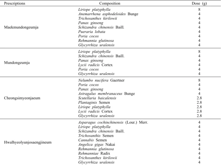 Table 1. Composition of traditional prescriptions for diabetes