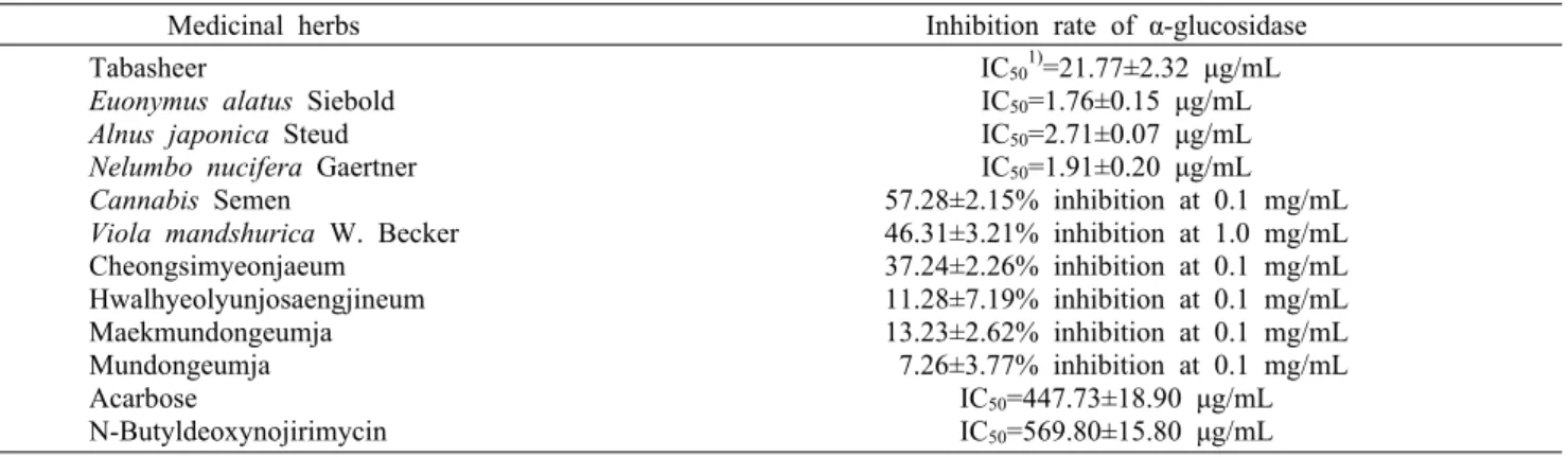 Table 2. Inhibitory effects of 75% EtOH extracted medicinal herbs on α-glucosidase