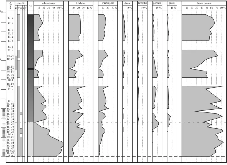 Fig. 3. Faunal distribution patterns of the Upper Láncara Formation of the Los Barrios de Luna section; for legend see (Fig