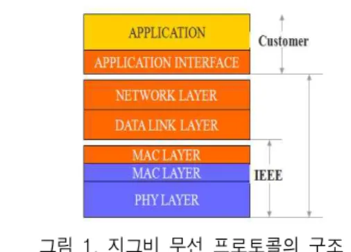 그림  1.  지그비  무선  프로토콜의  구조 Fig.  1.  Structure  of  ZigBee  wireless  protocol.