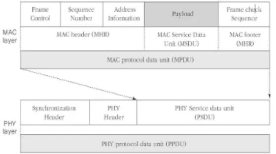 그림  2.  IEEE  802.15.4  주파수/채널  배열 Fig.  2.  Allocation  of  IEEE  802.15.4 