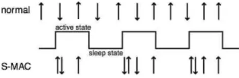 그림  4.  S-MAC을  위한  주기적인  활성/수면  상태 Fig.  4.  Periodic  active/sleep  state  for  S-MAC.