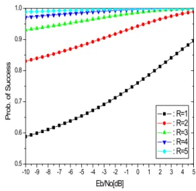 Fig.  7.  Probability  of  success  arrival  according  to  the  number  of  MAC-Level  Retry  (BFSK  signal)