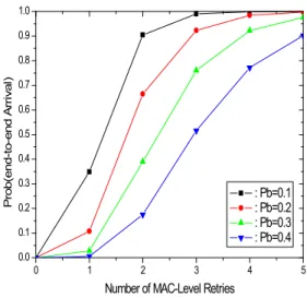Fig.  8.  Probability  of  end-to-end  arrival  according  to  MAC-Level  Retry  (10-Hop)