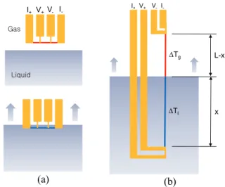 Fig. 1 Schematic diagrams of liquid-level sensors; (a)  point level sensor, (b) continuous level sensor 