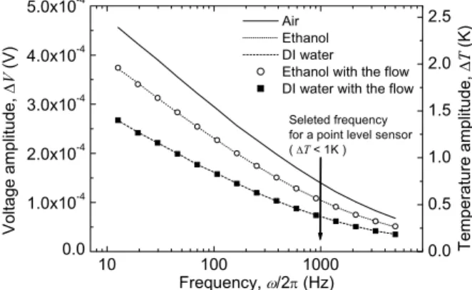 Fig. 2 Pictures of thin-film liquid-level sensors; (left)  point level sensor, (right) continuous level sensor 
